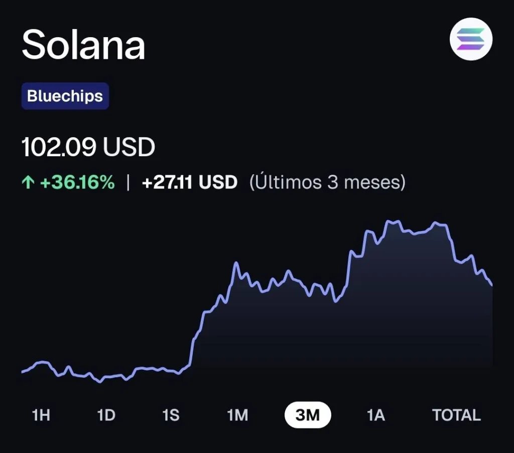 edusoyy's tweet photo. En diciembre de 2022 solana:So11111111111111111111111111111111111111112 valia $8

En enero de 2025 llego a casi $300

hoy esta en $107
63% abajo de su maximo

y mientras el precio baja, esta pasando algo que en 2022 nadie se imaginaba ↓

Los bancos llegaron

Fiserv, la empresa que procesa pagos para miles de bancos en EE.UU., ya mueve una stablecoin sobre solana

mas de 90 bancos la pueden usar para mandarse dolares entre ellos

los fondos tambien, los ETFs de SOL ya suman $1.580 millones de entradas y venian de 14 semanas seguidas comprando

Mi Tesis:

en enero de 2025 SOL llego a casi $300 por las memecoins

hoy esta en $107 y lo que entra son bancos y fondos
el mercado todavia la mira como la red de las memecoins

mi apuesta es que la empiece a mirar como la red donde se mueven dolares de verdad