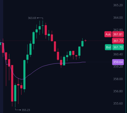 BigLiquidaddy's tweet photo. $TSLA vwap re entry fire held PML https://t.co/KYiNMOuRq4