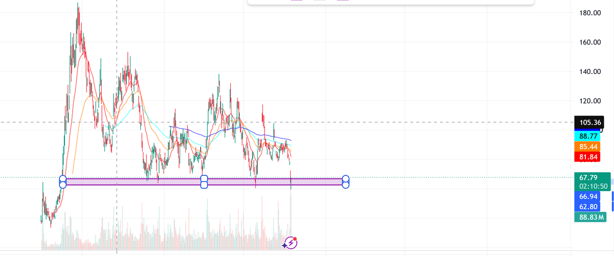 MarketNOTEB00K's tweet photo. $CRWV: The $60–$65 area is the key support zone to watch. Price needs to hold this range; a breakdown below it could make the chart look nasty. Bulls need to defend this area. https://t.co/SJVlRoJJFx
