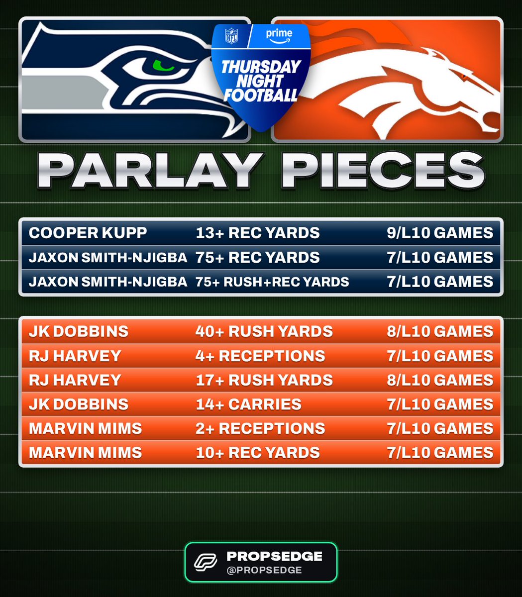 PropsEdge's tweet photo. TNF Parlay Pieces, SEA @ DEN: the props each player has hit in 7+ of his last 10, to build your parlays, send it to your group for tonight 📲

Sign up on PropsEdge for 20% off: https://t.co/Nn49lZonGG https://t.co/WoDfZOrn6A