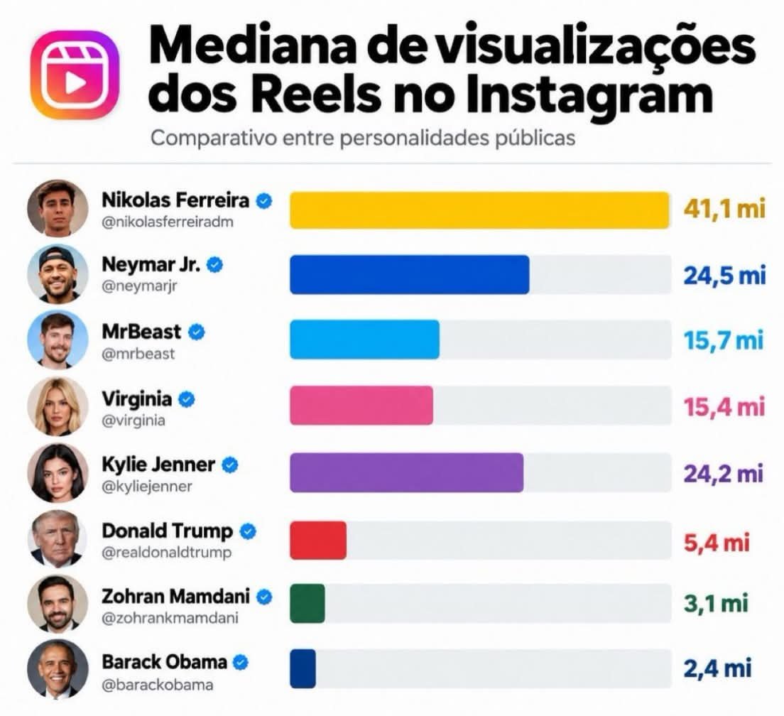 bigdonniz's tweet photo. 🚨AGORA: Renan Santos declara que, se ficar comprovado que a Meta interferiu nas eleições brasileiras, por decisão legal e justa, deveria ser anulada a escolha para o Parlamento. Renan tem sido muito coerente e republicano até agora. Está cada dia mais evidente como as Bigtechs têm lado e estão atuando em benefício da extrema-direita e de Flávio Bolsonaro.