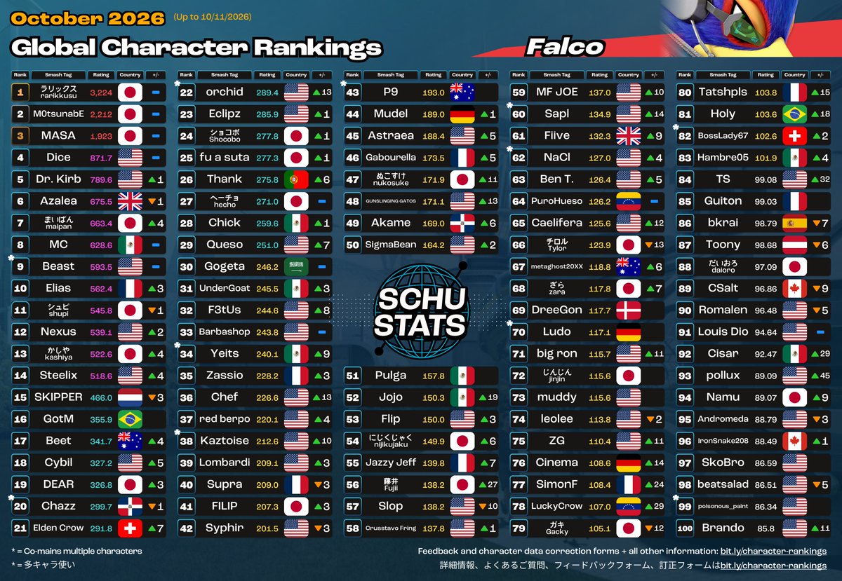 SchuStats's tweet photo. Zelda, Dr Mario, Pichu, Falco Top 100s for October 2026!

2026年10月　ゼルダとドクターマリオとピチューとファルコ使いランキング https://t.co/HMYJ77zzHk