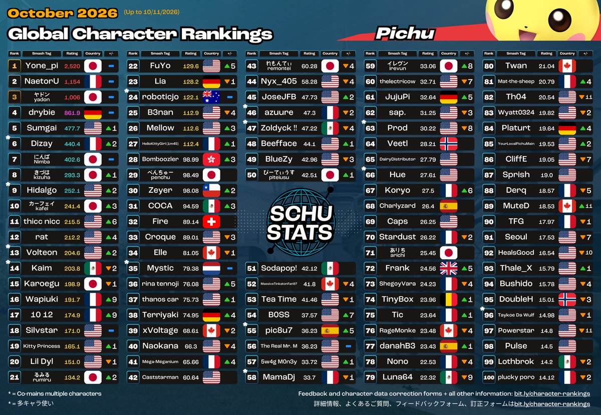 SchuStats's tweet photo. Zelda, Dr Mario, Pichu, Falco Top 100s for October 2026!

2026年10月　ゼルダとドクターマリオとピチューとファルコ使いランキング https://t.co/HMYJ77zzHk