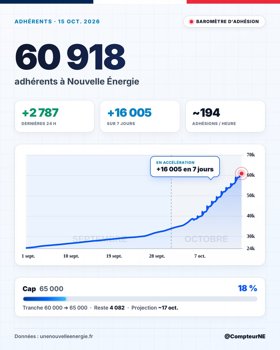 CompteurNE's tweet photo. 📊 @nouv_energie · Baromètre

👥 60 918 adhérents

⚡ ~194 adh. / h (~3.2 adh. / min)
📈 +2 787 (24h) · +16 005 (7j)
🟢 En accélération (+21 % vs moy. 7j)

Cap 60k ➔ 65k (▓░░░░░░░ 18 %) :
▫️ Reste : 4 082 adhésions
▫️ Projection : ~17 oct. 2026 https://t.co/kkU3VXX3k0