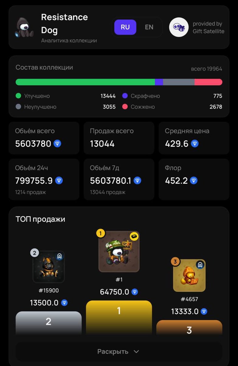 Gift_NewsX's tweet photo. REDO FLOOR PRICE BREAKS $700! 🐶
   The floor price of REDO has surpassed 500 $GRAM/ $700!
   Trading volume over the past 24 hours has reached 800,000 $GRAM https://t.co/JO0xs0EgFB
