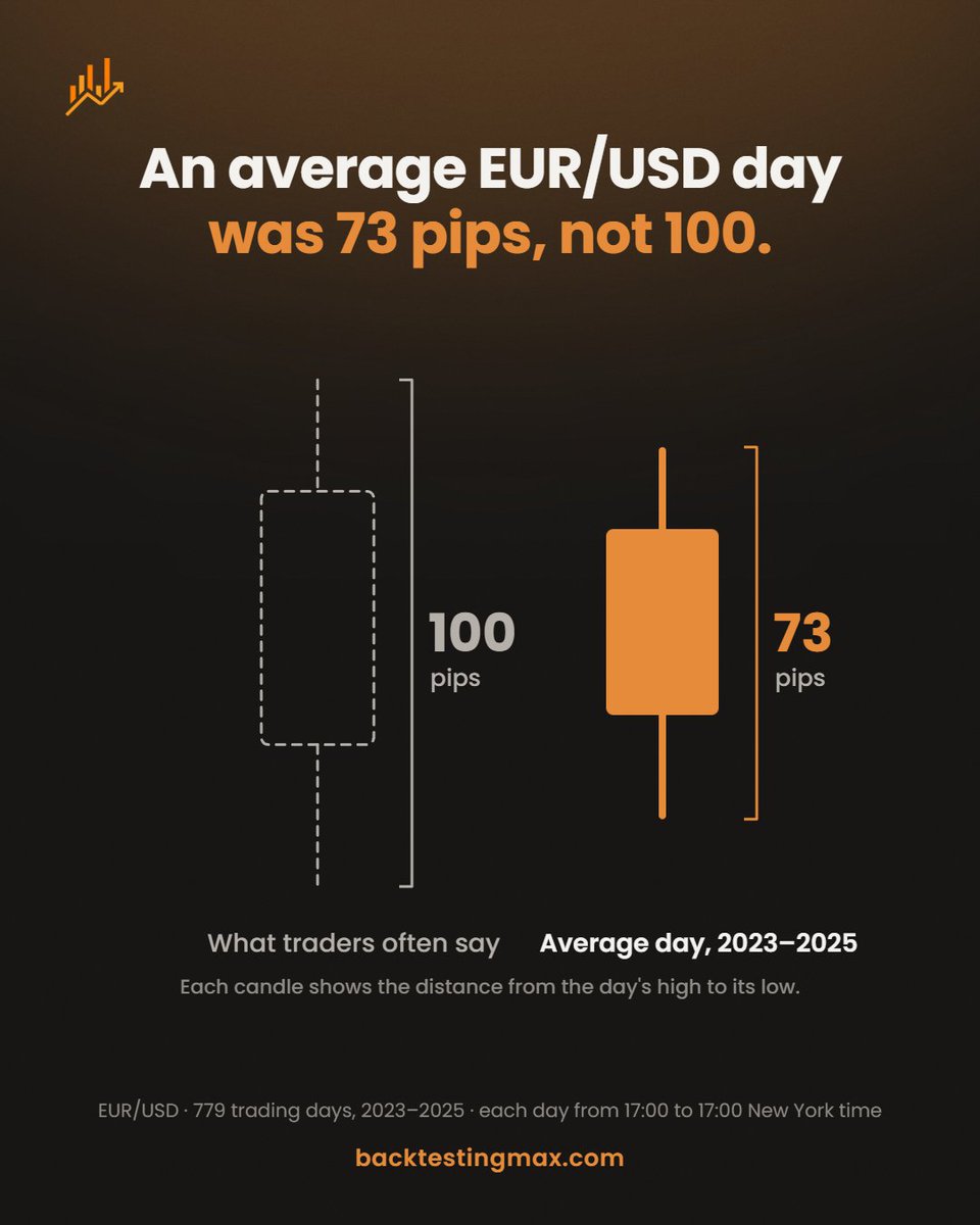 BacktestingMax's tweet photo. Traders often say EUR/USD moves 100 pips a day. In 2023–2025, the average day moved 73 pips from high to low. Only 16% of days moved 100 pips or more.
We count each day from 17:00 to 17:00 New York time, like most forex charts.
#backtestingmax $EURUSD https://t.co/Y8ZIXpz3SK
