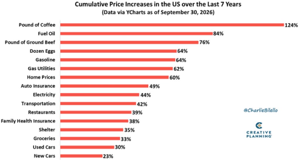 charlesbiello's tweet photo. Price Increases over last 7 years...
New Cars: +23%
Used Cars: +30%
Groceries: +33%
Shelter: +35%
Family Health Insurance: +38%
Restaurants: +39%
Transportation: +42%
Electricity: +44%
Auto Insurance: +49%
Home Prices: +60%
Gas Utilities: +62%
Gasoline: +64%
Dozen Eggs: +64% https://t.co/MDcvYOaRf9