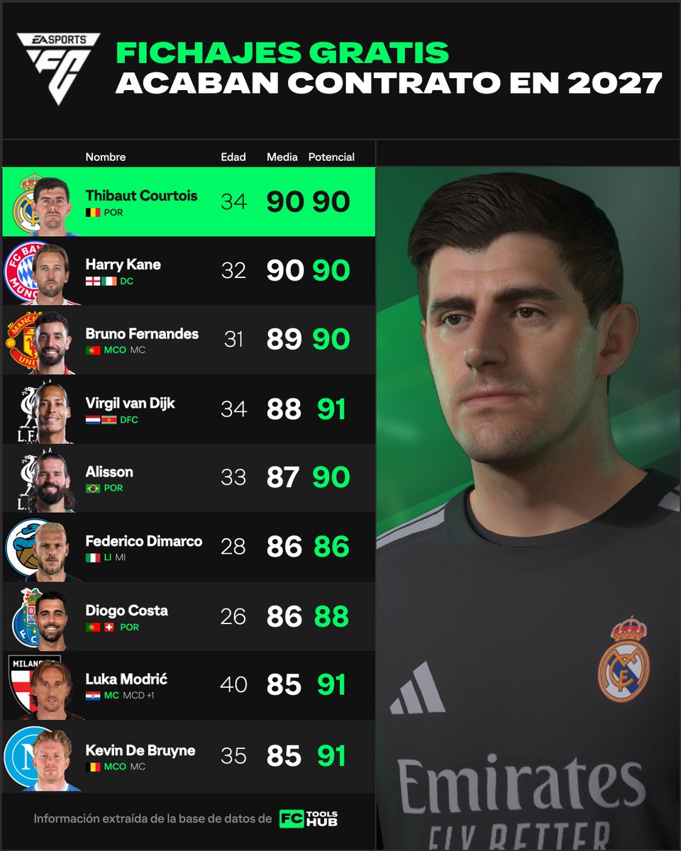FCToolsHub's tweet photo. Fichajes gratis en FC 27: los 9 mejores que acaban contrato en 2027. https://t.co/uyy3A3S5Jr