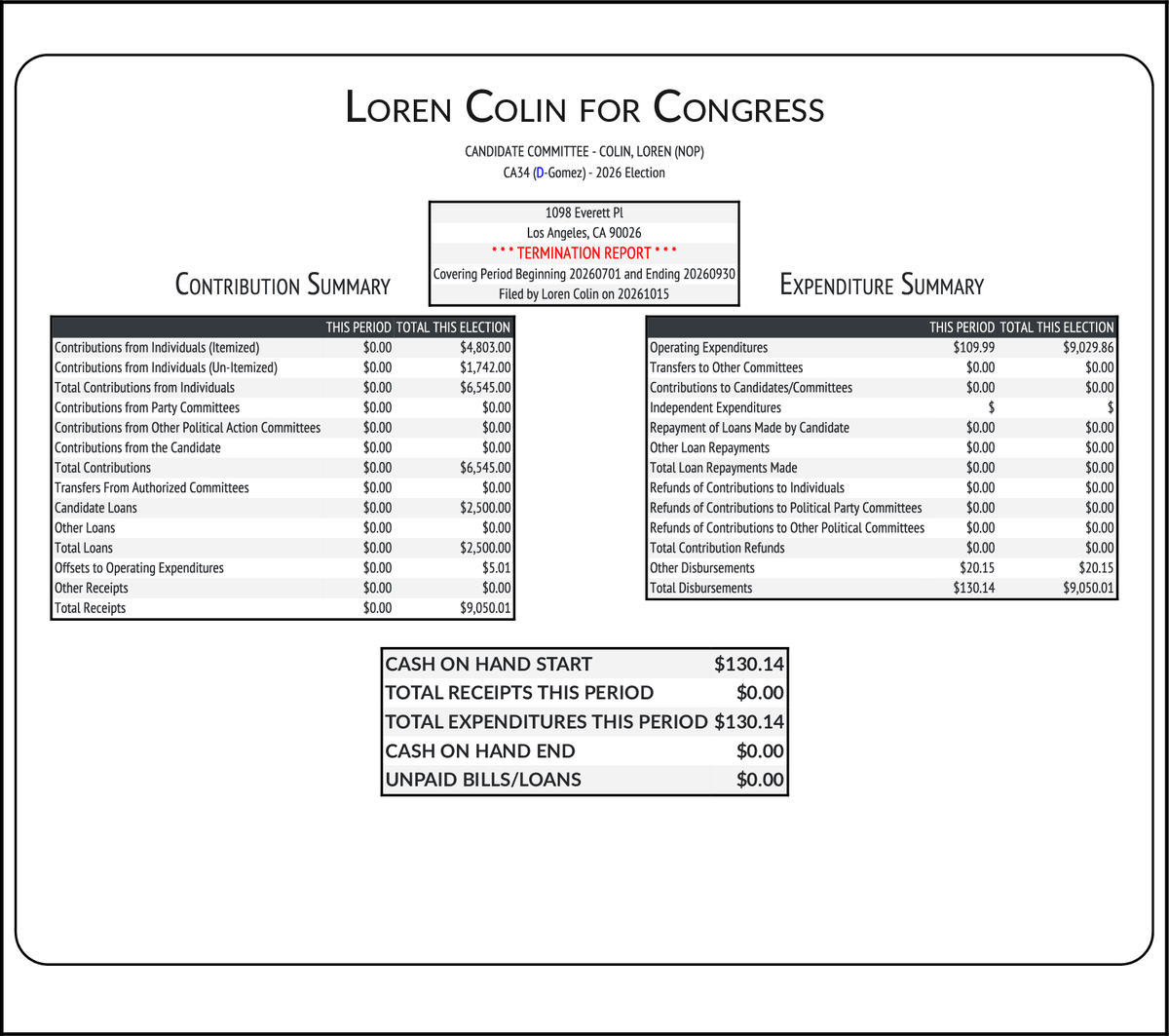 CATargetBot0001's tweet photo. NEW FEC F3
COLIN, LOREN (NOP) #CA34
RCPT $0
EXPN $130
COH $0
https://t.co/gcaSMmjoII https://t.co/H3HOTNdPvM