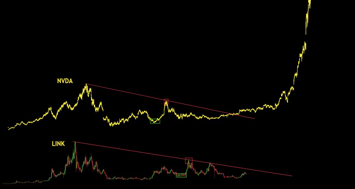 vajolleratzii's tweet photo. Every time I look at the #Chainlink chart I get so excited because it looks just like $NVDA before it broke out 

$LINK is by far one of the most important tokens in the market and I think most people are overlooking it 

I refuse. Link is going to hundreds of Dollars, per token https://t.co/oVXYQ3hEHo