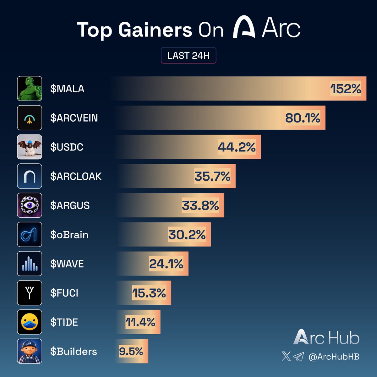 ArcHubHB's tweet photo. Top gainers on Arc last 24h

Which one are you loading up on?👇

$MALA @MalachiteonARC
$ARCVEIN @arc_vein
$USDC @CatBatRatWifHat
$ARCLOAK @arcloak
$ARGUS @Arguspad
$oBrain @obrainarc
$WAVE @WaveonArc
$FUCI @fucidotfamily
$TIDE @ArctideApp
$Builders @BuildersOnArc https://t.co/iSZCXtI7Bj
