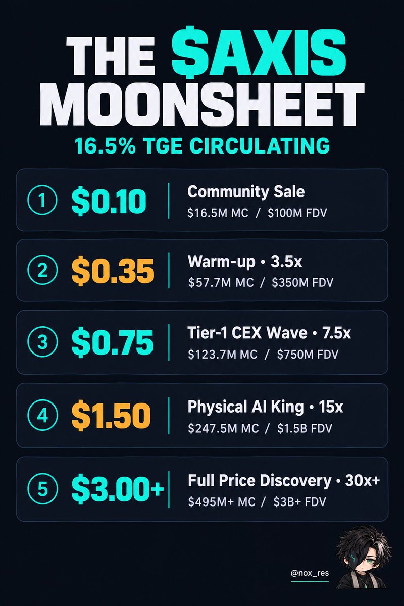 nox_res's tweet photo. If you think @axisrobotics ($AXIS) is launching on anything less than top Tier-1 exchanges, you haven't been paying attention. 🧠🦾

Connect the dots before TGE hits:

Base-native: Featured in Base Batches 003 + Top 2 DApp on the chain

Insane On-Chain Metrics: 224K+ users, 7.2M+ trajectories, 6.8M+ txns. CEXs crave this exact retail volume.

Tier-1 Backers: $12M raised from Hack VC, Nomad Capital & top angels 

The $AXIS Moonsheet (16.5% TGE Circulating):
$0.10 — Community Sale ($16.5M MC / $100M FDV)
$0.35 — Warm-up ($57.7M MC / $350M FDV) 
$0.75 — Tier-1 CEX Wave ($123.7M MC / $750M FDV)
$1.50 — Physical AI King ($247.5M MC / $1.5B FDV)
$3.00+ — Full Price Discovery ($495M+ MC / $3B+ FDV)  30x+

Which CEX announces $AXIS first? 
A) Coinbase 🔵
B) Binance 🟡
C) Bybit / OKX ⚫️

Reply with your pick and tag the Axis fam! 👇🚀