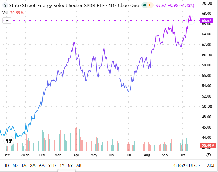 aciadlove's tweet photo. I'm trying to figure out what the market is repricing right now
Is it inflation, higher-for-longer rates, earnings expectations or just crowded trades unwinding?
I don't want to call every selloff a buying opportunity before I know what's actually changing
BUT I WANT TO BUY OIL🤣 https://t.co/xpL8ZZySGo