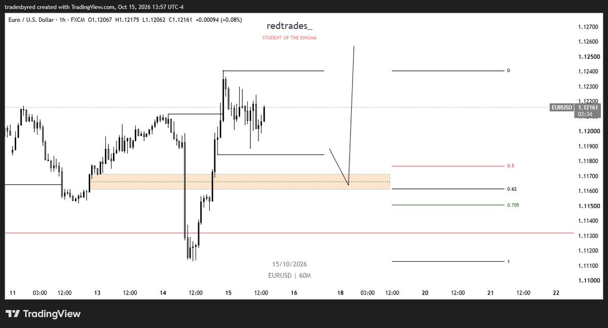redtrades_'s tweet photo. #eurusd

Neither side of the Asia range got taken today, So basically the whole of today was a consolidation if you use NY time (Thursday in NY time begins at 00:00 NY). 
The next time i'll be looking to trade is after we've taken either side of the range . 
Personally leaning bullish
Let's see what tomorrow offers