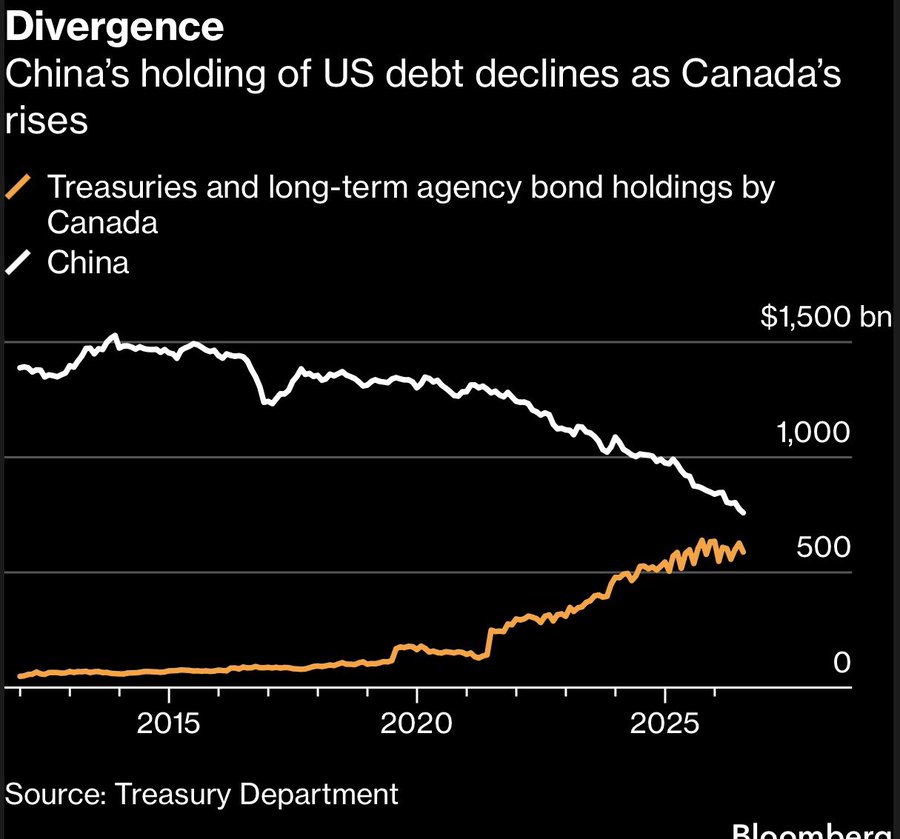 unusual_whales's tweet photo. JUST IN: China appears to be steadily shifting its U.S. bond holdings to Canada and other countries, per Bloomberg: https://t.co/FJjRJDlVLX