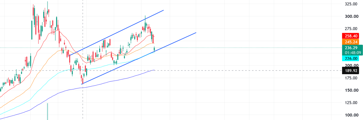 MarketNOTEB00K's tweet photo. $MRVL daily chart: Price briefly tested the 100 dma near $226 and bounced, while holding its rising trendline. The $200 area is important support; a break below it could put the 200 dma near $190 in play. For now, the trendline and $226 area are key levels to watch. https://t.co/HXtuZ37ACZ