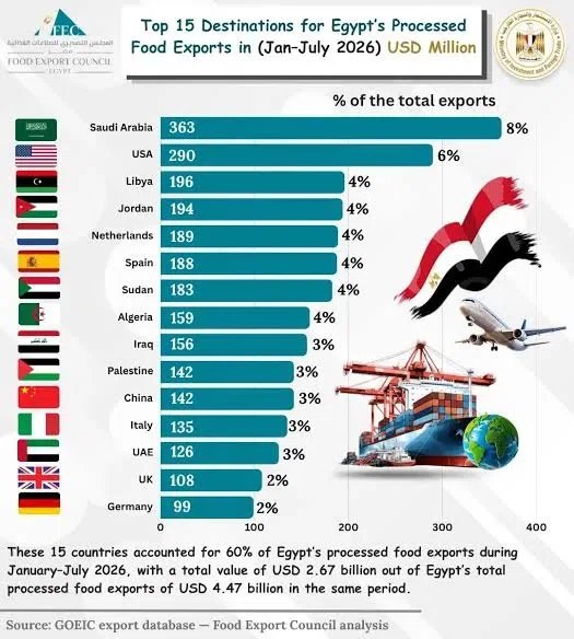 mh6wm's tweet photo. @4owHpZBwpCh93N4 @Drfatmasaaj8ds دي صادرات مصر من الاغذيه ب 15 دوله في العالم تعرف تقرا ايها البصمجي وببقى سلم لي على امك قول لها حاجه ينط عليها النهارده يلا يا ابن الهندي https://t.co/Jzht5rn6ah