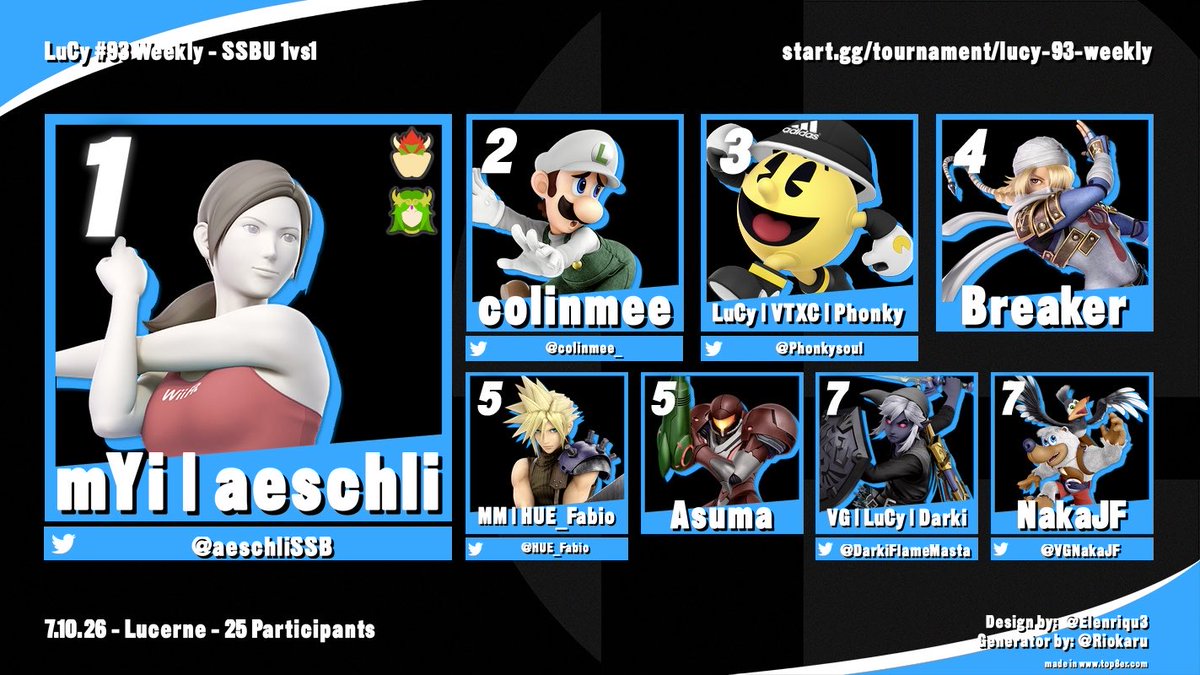 LuCyESports_ch's tweet photo. LuCy #93 Weekly - Resultate 🏆

Ein riesiges Dankeschön an alle 25 Teilnehmer, die an unserem Weekly mitgespielt haben.

Herzlichen Glückwunsch an @aeschliSSB für den verdienten Sieg! 🎊

Top 3 Main Bracket:

🥇 @aeschliSSB 
🥈 @colinmee_ 
🥉 @Phonkysoul 

Top 3 side event:

🥇 Breaker  
🥈 @aeschliSSB 
🥉 @LeRemoraid