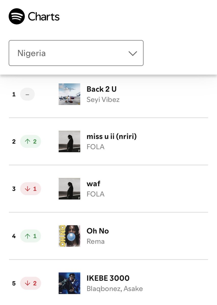 nsnv_colony's tweet photo. 🚨 Seyi Vibez’s “Back 2 U” spends its 8th day at #1 on Spotify Nigeria Daily Top Songs chart. 📈 https://t.co/BbBBkWowIB