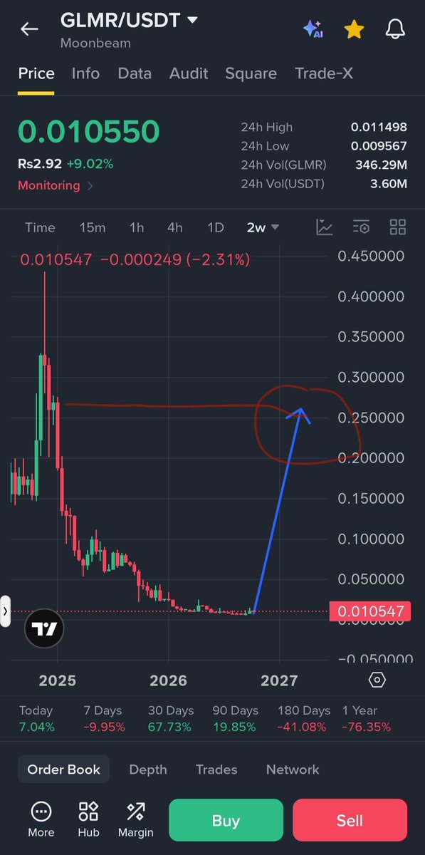 Blockchainmq1's tweet photo. $GLMR One Zero Will Be Gone Very Soon! 🚀
$GLMR is Moonbeam a Polkadot parachain that brings Ethereum-compatible smart contracts to the ecosystem. The coin is sitting near its all-time low and is still about 99.9% below its $29.84 ATH. From $0.0105 one zero removed is about $0.105 - roughly 10x. Small-cap recovery setup. Stay patient don’t chase. DYOR