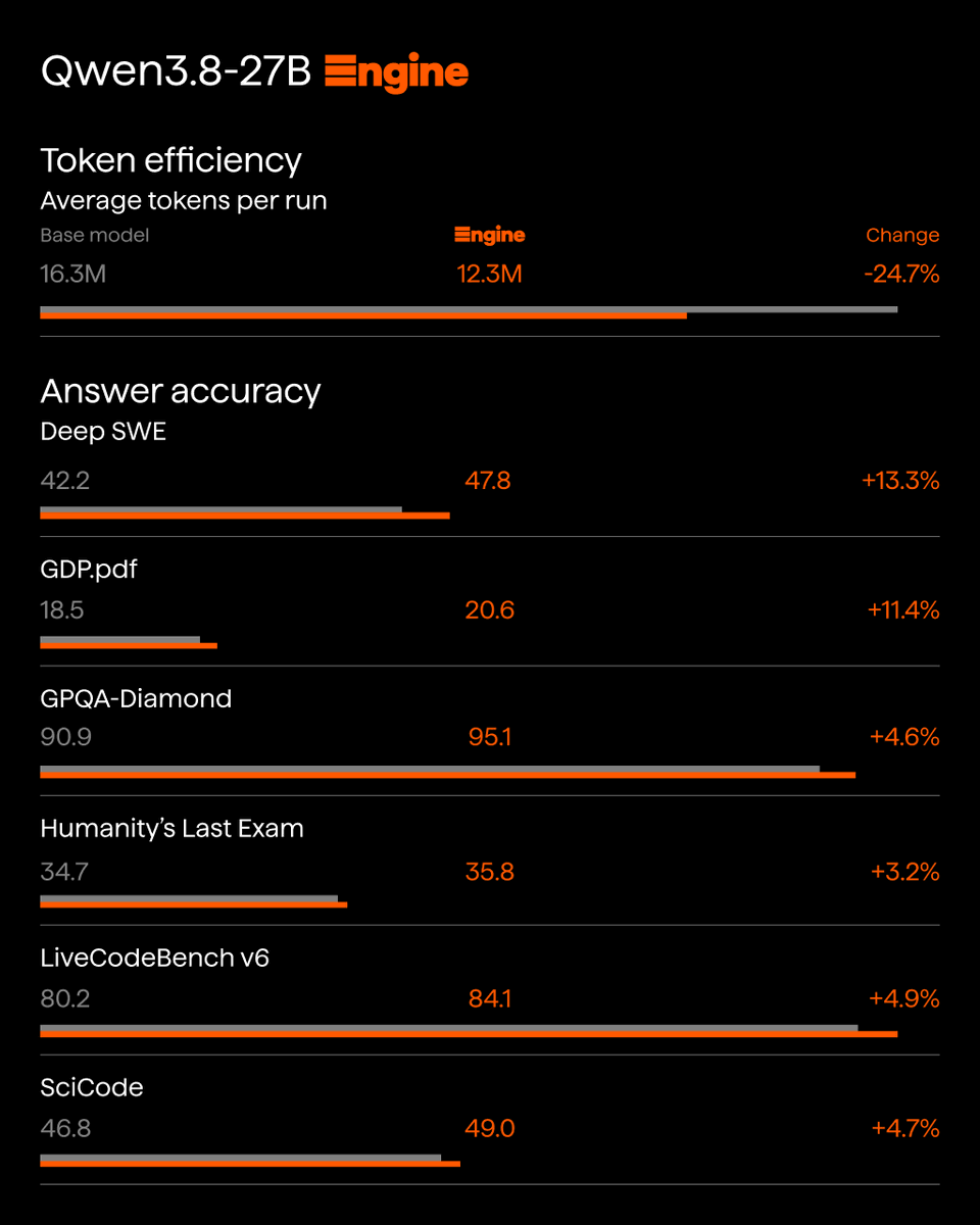 fortytwo's tweet photo. Qwen3.8-27B by @Alibaba_Qwen is now live on Fortytwo Engine.

Same model, with better answers:

• 24.7% fewer tokens per run
• DeepSWE: +13% accuracy
• GDP.pdf: +11.4% accuracy
• Same per-token price and speed

Test it on your own tasks:
https://t.co/Wm57NUE283 https://t.co/4ucZoSpF6k