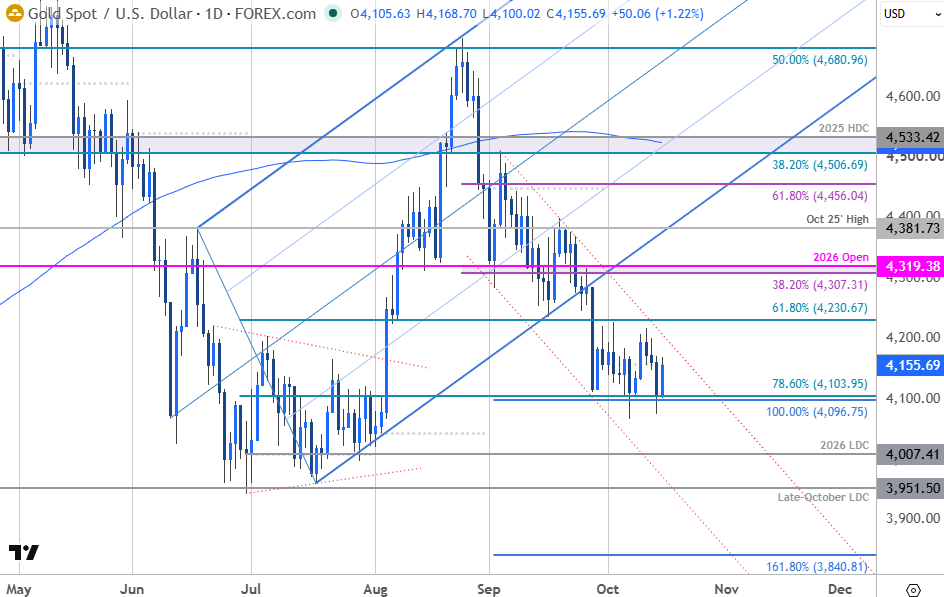 MBForex's tweet photo. Gold Price Short-term Outlook: XAU/USD Holds Critical Support as Breakout Nears
https://t.co/OOjpdAESgF

#XAUUSD Daily &amp; 240min Charts https://t.co/8uG7TbKAsF