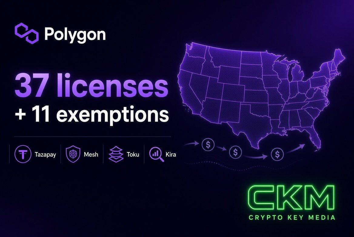 Web3BPP's tweet photo. Polygon Labs ethereum:0x455e53cbb86018ac2b8092fdcd39d8444affc3f6 just finished the Coinme deal and turned into a US regulated payments business. 

Open Money Stack now covers 48 states with 37 money transmitter licenses and 11 exemptions plus FinCEN registration. 

Tazapay Mesh Toku and Kira are already running cross border payments payroll and dollar access on it.