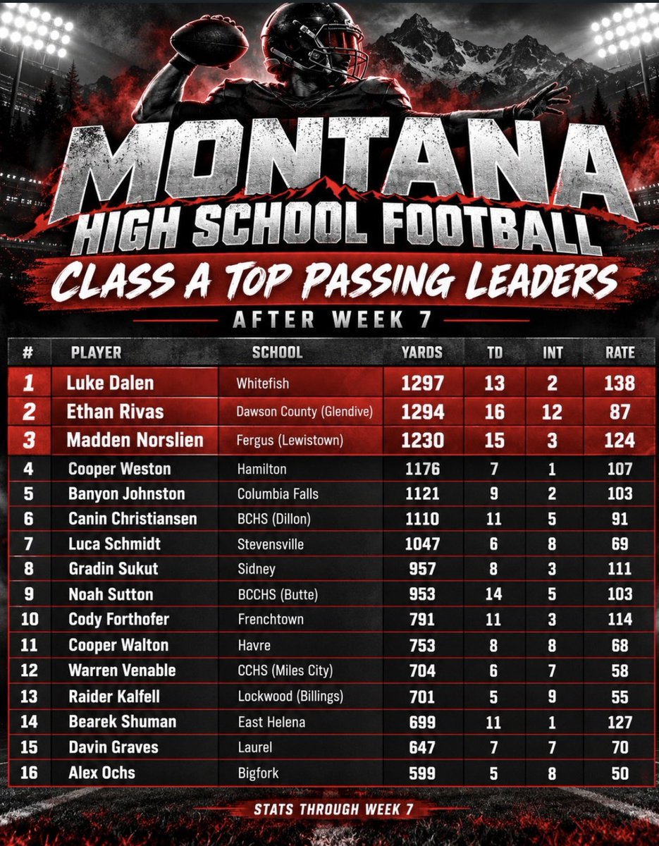 lukedalen3's tweet photo. 2027 Uncommitted ATH
#1 IN MONTANA FOR TOTAL YARDS
#1 IN CLASS A FOR PASSING YARDS
#1 CLASS A QBs FOR RUSHING YARDS
#1 IN CLASS A FOR TOTAL TDs
#2 QBR IN THE STATE
@MSUBobcats_FB @bvigen @CoachJFirm @coach_sterbick @UMW_Football @CoachNourse_UMW @UNDfootball @Coach_SchmidtE @dfreund7 @weberstatefb @KjarEric @MontanaGrizFB @Coachbk_griz @CoachPease @EWUFootball @CoachBestEWU @EWUCOACHBROWN
@CoachAnderson_M @VandalFootball @CoachTFord @CoachShoeUI @BengalGridiron @CodyHawkins @CoachBlevinsISU @Coach_JHughes @CoachRandall_ @CoachPfanny @CoachKyleSamson @Coach__Murray @CoachFam @NickFarman55 @BrandonHuffman @C_Havens22 @WhitefishFB @3dqb_SoCal @jpyle_8 @sixstarfootball @IAFA_IAmFootbal