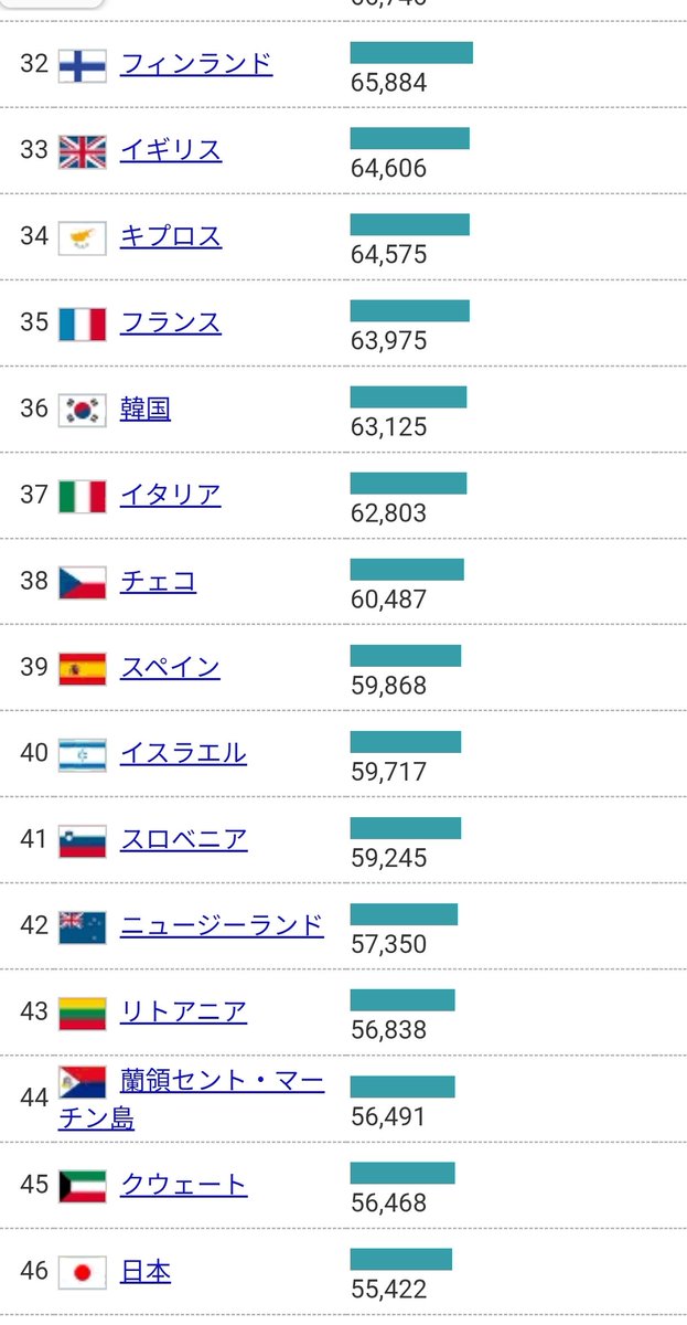 Kazz_UK's tweet photo. https://t.co/zSwYis08wk
最近の日本のGDPの話題、購買力平価で見ても、1人あたりGDPが46位はさすがに悲しすぎだろ‥
物価の高い🇬🇧も低いけど。 https://t.co/ZLzjArt5UK
