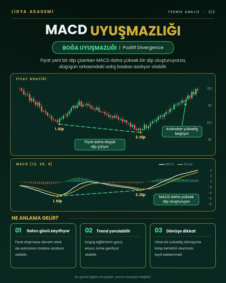 nacborsa's tweet photo. MACD Uyuşmazlığı (Divergence)

Fiyat yeni zirve ya da dip yaparken MACD aynı yönde teyit vermiyorsa, trendin gücü zayıflıyor olabilir.

Tek başına al-sat sinyali değildir; teyit beklemek önemlidir. Eğitim amaçlıdır, yatırım tavsiyesi değildir.

#MACD #TeknikAnaliz #BorsaIstanbul #BIST