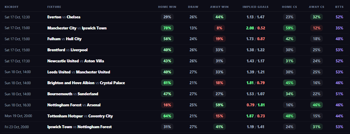 FPLKingPro's tweet photo. Bookies favour Brentford over Liverpool, who travel, on just 2 rest days after a CL game. Brentford have had 7 days' rest. Bookies actually favour BRE (40.4% win prob) and project MORE goals for them (1.38 vs 1.22). LIV CS prob just 25%. With Isak & Gakpo already out — avoid LIV assets. #FPL