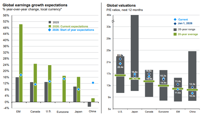 value_charts's tweet photo. Emerging markets are cheap in absolute and relative terms, especially when factoring in earnings growth expectations, and look quite low-risk.

(@JPMorganAM) https://t.co/GjfTeJfCCd