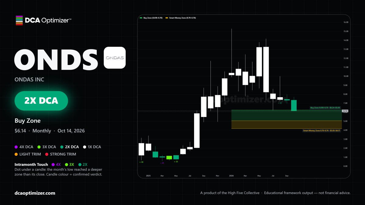 DCAOptimizer's tweet photo. $ONDS is in the Buy Zone again!

Emerging leader in drones and defense tech.

A $PLTR partnership to boot.

Who's buying here? https://t.co/2ApbM5shyY
