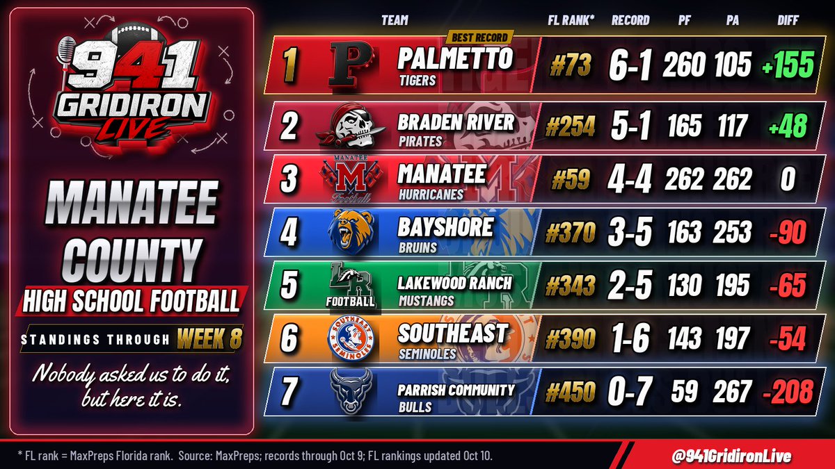 CoachArcadi's tweet photo. Through 8 Weeks of Ball!! @941GridironLive  We see you @BradenRiverFTBL https://t.co/vxZqSaZUbq