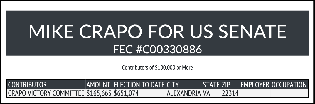 CATargetBot0001's tweet photo. NEW FEC $100K+ CONTRIBUTIONS
CRAPO, MICHAEL D (REP-Inc) #IDSEN
https://t.co/lnTObI3wQ6 https://t.co/1Uo9PTEkLX