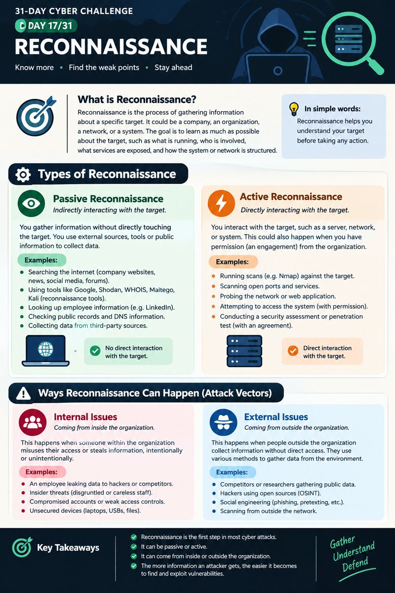 wyte_hat_hacker's tweet photo. #CyberChallenge #Day17Of31 #Cybersecurity #Reconnaissance #EthicalHacking #PenetrationTesting #InfoSec #CyberAwareness #RedTeam #LearnCybersecurity https://t.co/6mnaUtPbT3