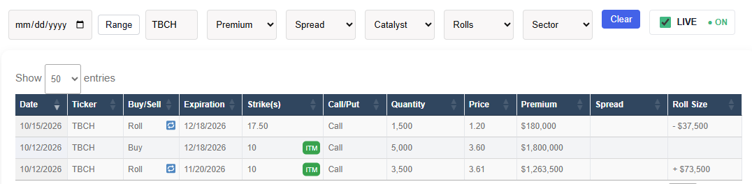 OptionRunners's tweet photo. $TBCH some more bullish flow here with this roll. Smaller though for $180k and taking some risk off.

Stock still running, coming up on $17 +18% https://t.co/bOZxs4hAMJ