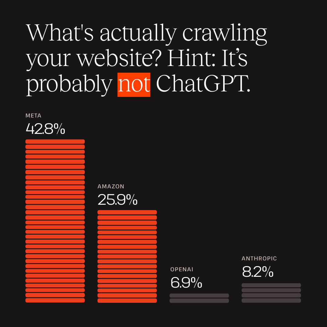 kinsta's tweet photo. Think OpenAI is the main AI crawler hitting your website? Think again.
Our latest report shows Meta and Amazon asking for significantly more server resources than ChatGPT.  

Get the full report and framework to audit your own website traffic: https://t.co/nuAUOVXof7 https://t.co/fkyNHP4bGw