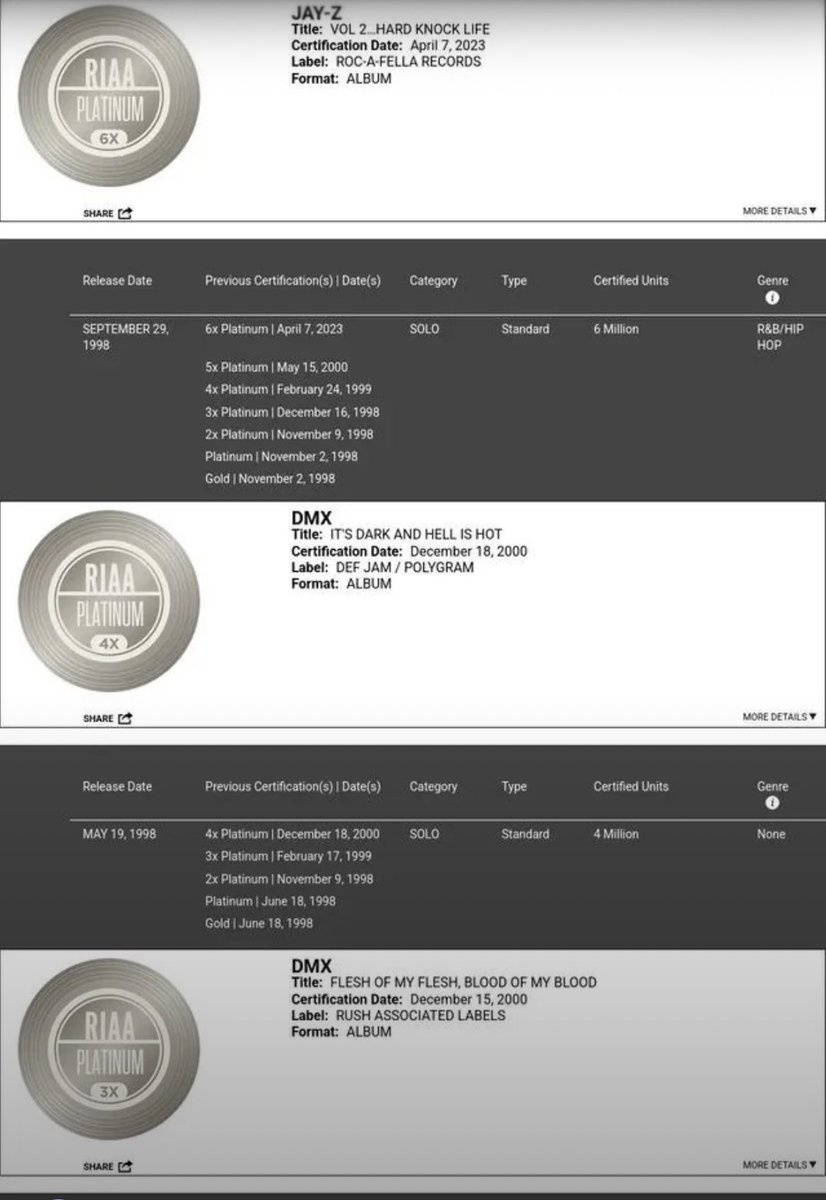 _seedneyy_'s tweet photo. Jay’s album dropped in September and still went 3x platinum before both DMX album wtf you niggas saying? 

And is sitting in more records sold recently. 

nothing you guys says backs DMX being bigger when factually jay was more bigger, had more recognition and won more awards. https://t.co/IuZFNSARnt