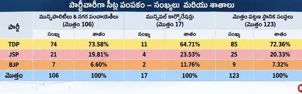 Kishan_Janasena's tweet photo. దయచేసి ఈ సీట్లు పంపకాన్ని చూసి తొందరపడి జనసేనను విమర్శించకండి, ఒకసారి 2024 ఎన్నికలు గుర్తు తెచ్చుకోండి మన వ్యూహం గుర్తొస్తుంది!

మొదట ప్రకటించిన 24 లో ఇంకో 3 దెంగబెట్టారు, ఇప్పుడు కూడా చివరికి ఎం మిగులుతాయో చూసుకుని అప్పుడు దేంగులు పెట్టండి. 🤝👍 https://t.co/1ErFjNI11U