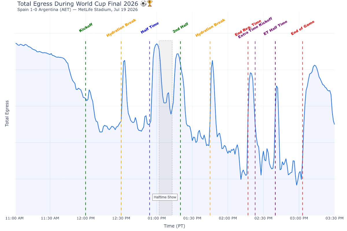 dataclaudius's tweet photo. 2026 World Cup: Breaking Records, Spiky Charts and Reliability at Scale 
 via/Meta Engineering #Analytics #Data #BigData #DataScience #BusinessIntelligence #ML #AI 
https://t.co/Jh9MrGN6Ht https://t.co/x8z7qhcjv4