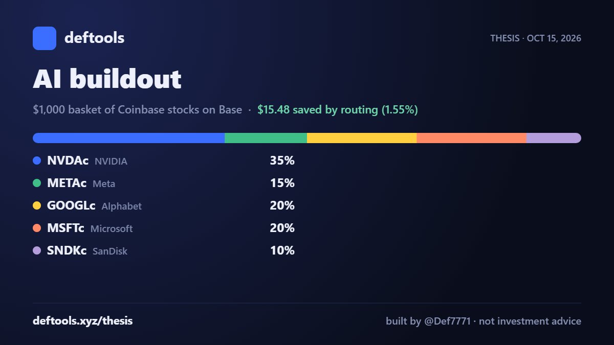 Def7771's tweet photo. Earlier I wrote: tokenized stocks need a market where people actually trade them.
So I checked. NVIDIA on Base: $15.6M in 24h, 9,000 trades in one Aerodrome pool.
The market is there. Thesis builds a basket of these stocks and buys each in its deepest pool https://t.co/Y9JzhCCbyi