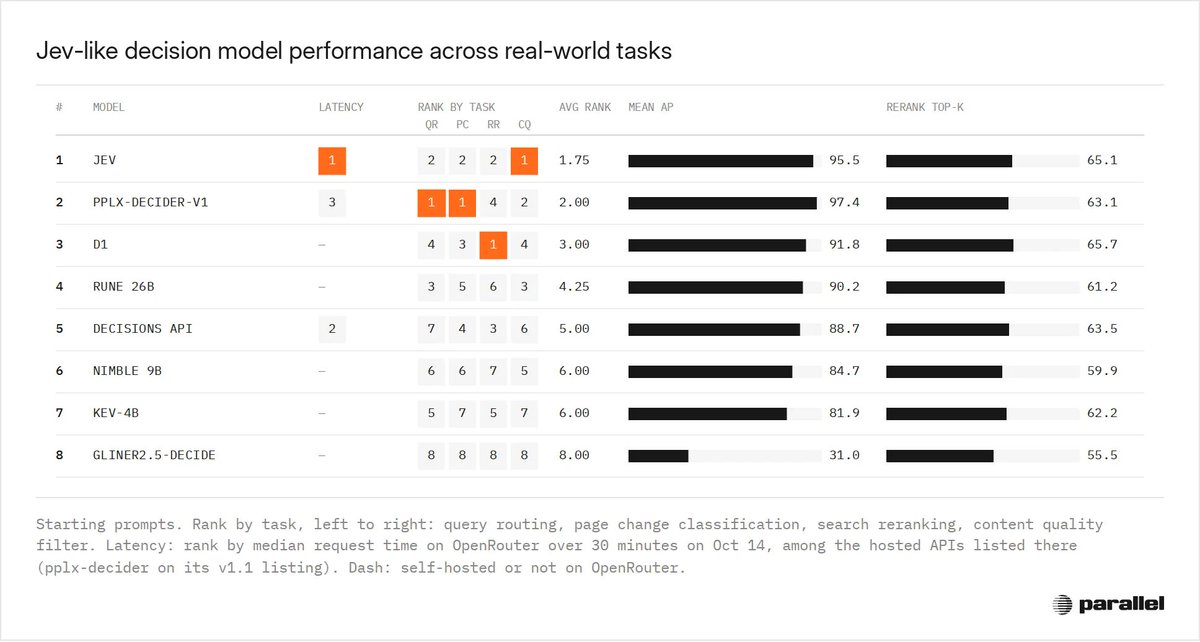 everythingmeta's tweet photo. https://t.co/zLFxEX5xXR

We spent two weeks extensively testing decision models on real production use cases. It's been super fun, we learned a lot, and we are sharing our findings! 👇 https://t.co/iMDzL9vDN2
