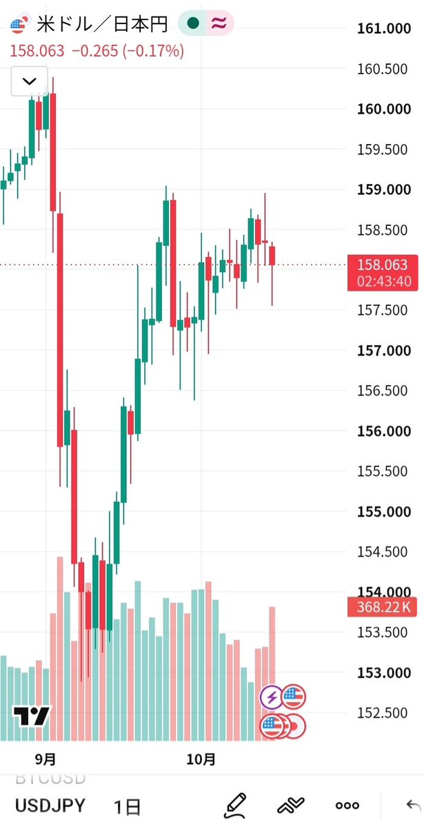 FujioKobay46646's tweet photo. おはようございます😃
今朝のBitcoinは$82,000前半維持🤔
今週はこの価格帯で推移か⁉️🤔ドル円も158円前半維持🤔
HashPort Walletの、毎日Web3クイズは今週初日です😆
Ｊ歩で、毎日歩いてJPYCをGETは、8,728歩歩きました😆
#Bitcoin #82000ドル前半 #ドル円158円前半 #HashPortWallet #JPYC #Ｊ歩 https://t.co/Gmd50GimBW