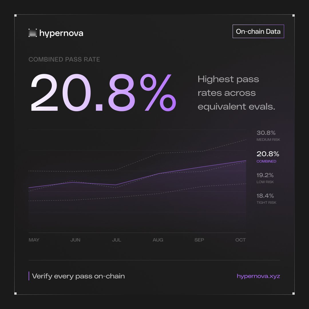 HypernovaX's tweet photo. 20.8% combined pass rate on Hypernova.

Industry-leading across comparable accounts.

Public onchain data. Independently verifiable. https://t.co/5VhB3u0pmb