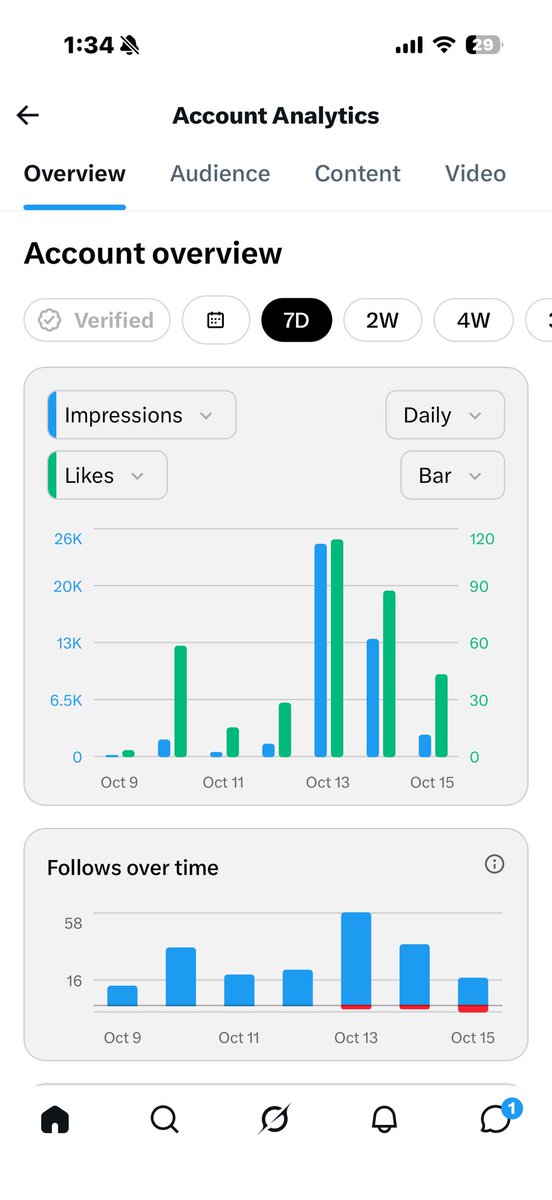 ConvictionStack's tweet photo. This is day 7. One week done of meeting all you amazing people and posting about what I want to post about - finance, BTC, day to day and family. Here’s how the analytics from week 1 break down 📈 📉 📊 

How am I doing? There’s a lot of you who know how to get these numbers up. Educate me!