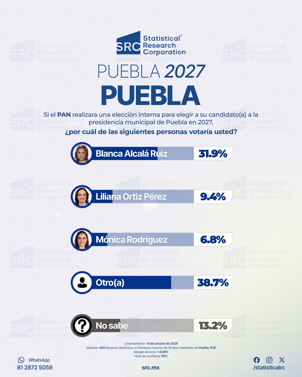 StatisticalRC's tweet photo. 📊 Preferencias Puebla 2027: ¿Quién lidera? Ve la encuesta de SRC (Octubre 2026): https://t.co/NNW9dpNXH0 #Elecciones2027 https://t.co/BKha0hW5Rq