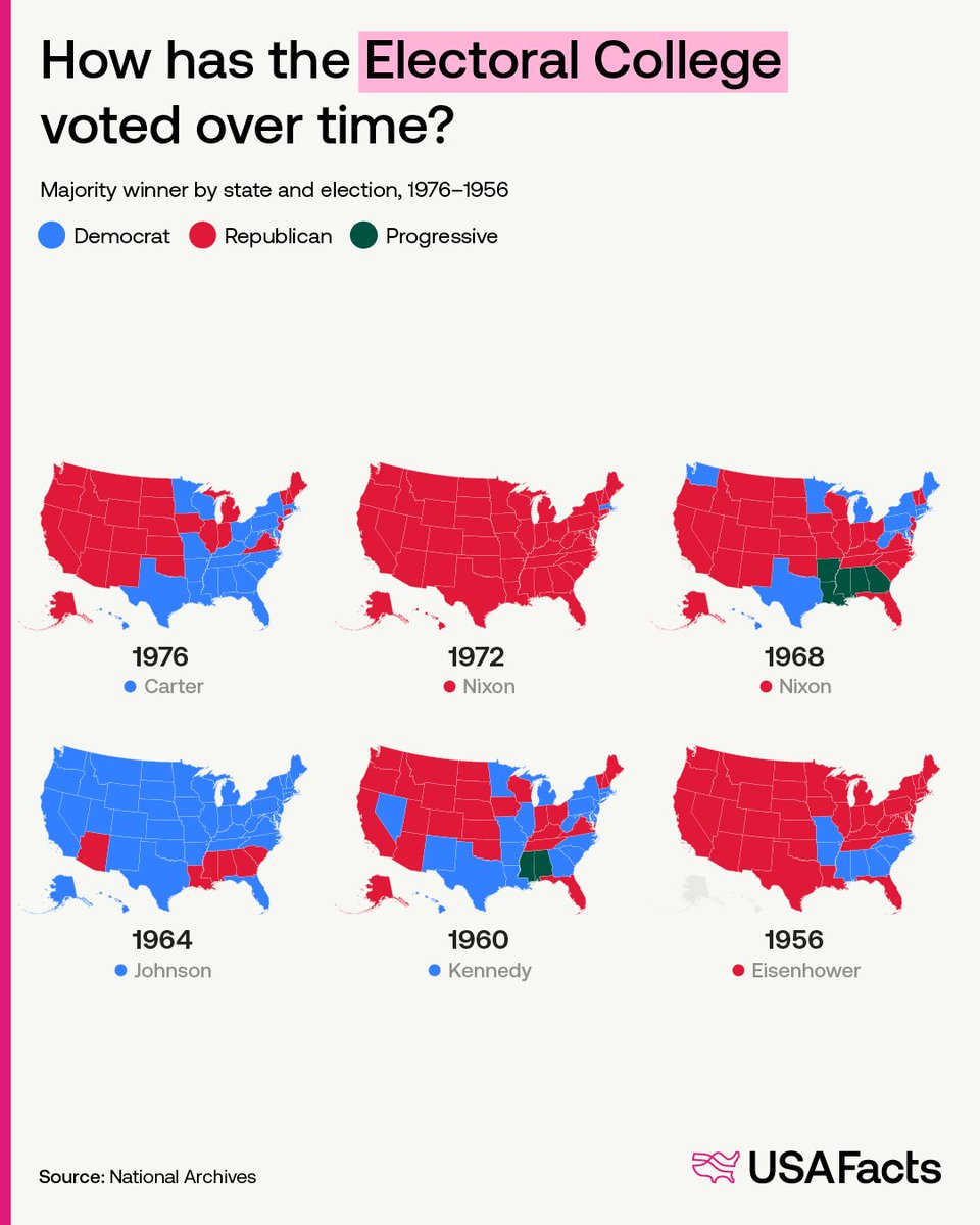 USAFacts's tweet photo. Swipe through for a closer look at how the Electoral College has voted since 1804. https://t.co/98ctkw4bC6