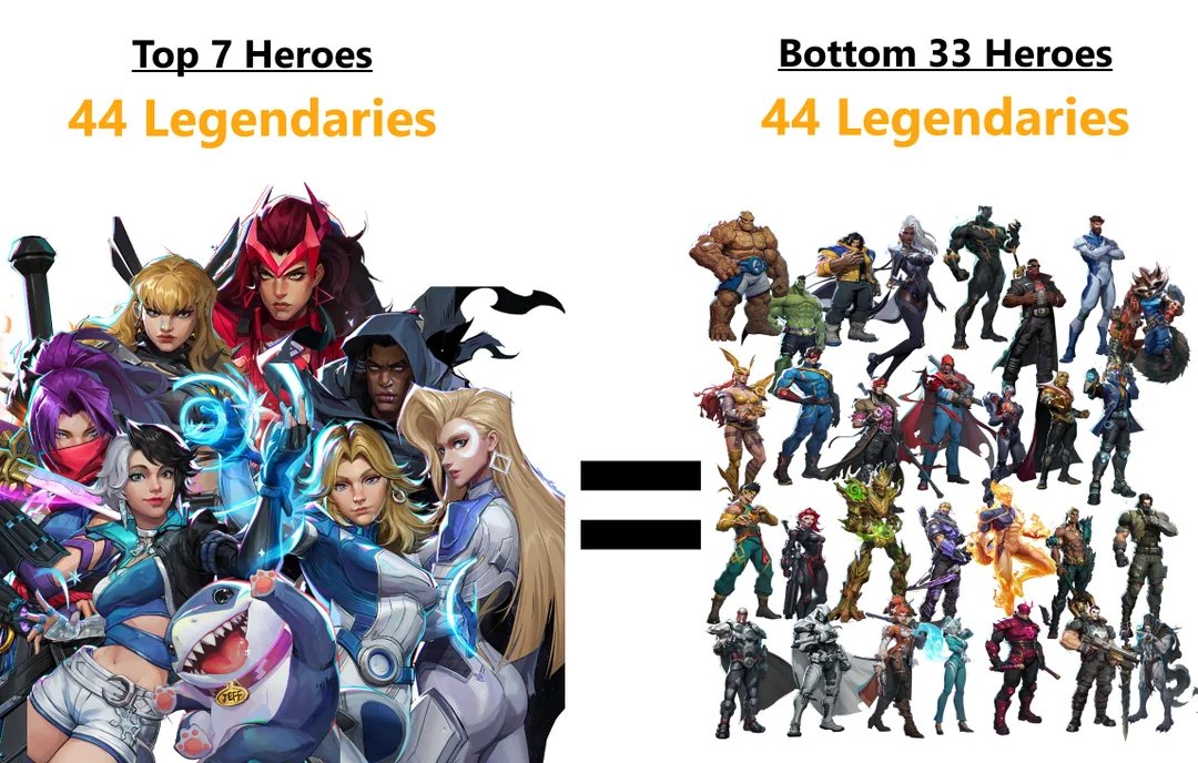 RivalsAssembled's tweet photo. The Top 7 Best Sellers have more Legendary Skins than the Bottom 30 Heroes combined (Doesn't include recolors)

Via/PillowFists-67 https://t.co/YHw9qKDHHQ