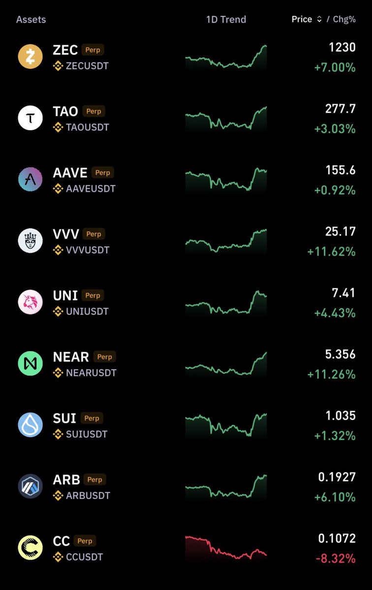 YessahBlessahCC's tweet photo. Honest Truth about this picture and the “Gains” 👇🏾👇🏾

Everything is narrative/momentum/HYPE when it comes to most of these coins…

It’s not the fundamentals moving the price I’ll tell you that right now folks…patience 👌🏾😎

canton-network:native has actual fundamental value. 

We just need more retail awareness and it’s coming…I will personally make sure of that!! 🤙🏾🔥